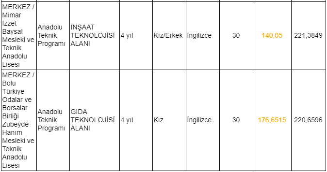 Bolu Lise Taban Puanları ve Yüzdelik Dilimleri 2020 ...