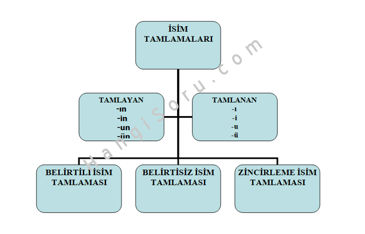 6. Sınıf Tamlamalar Konu Anlatımı ve Örnekler 2021 - HangiSoru.com